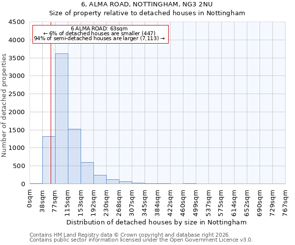 6, ALMA ROAD, NOTTINGHAM, NG3 2NU: Size of property relative to detached houses in Nottingham