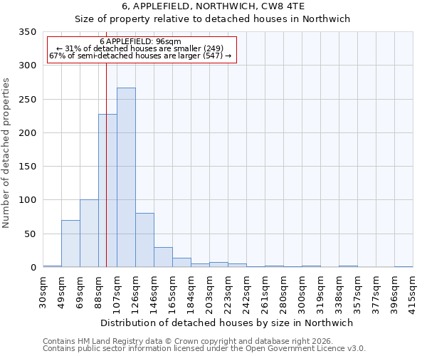 6, APPLEFIELD, NORTHWICH, CW8 4TE: Size of property relative to detached houses in Northwich