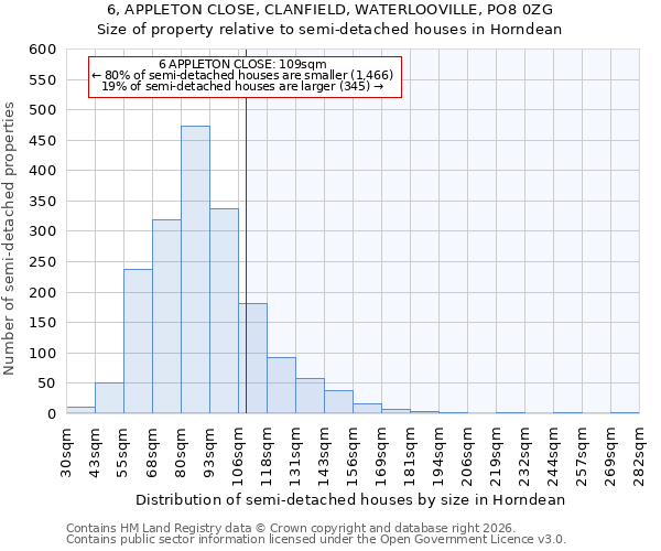 6, APPLETON CLOSE, CLANFIELD, WATERLOOVILLE, PO8 0ZG: Size of property relative to semi-detached houses in Horndean