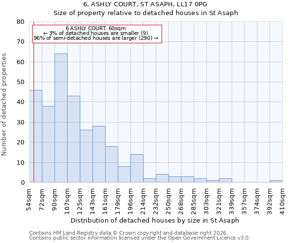 6, ASHLY COURT, ST ASAPH, LL17 0PG: Size of property relative to detached houses in St Asaph