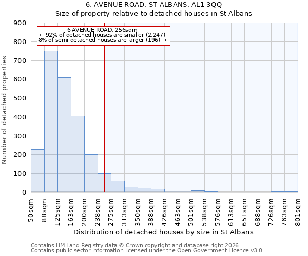 6, AVENUE ROAD, ST ALBANS, AL1 3QQ: Size of property relative to detached houses in St Albans