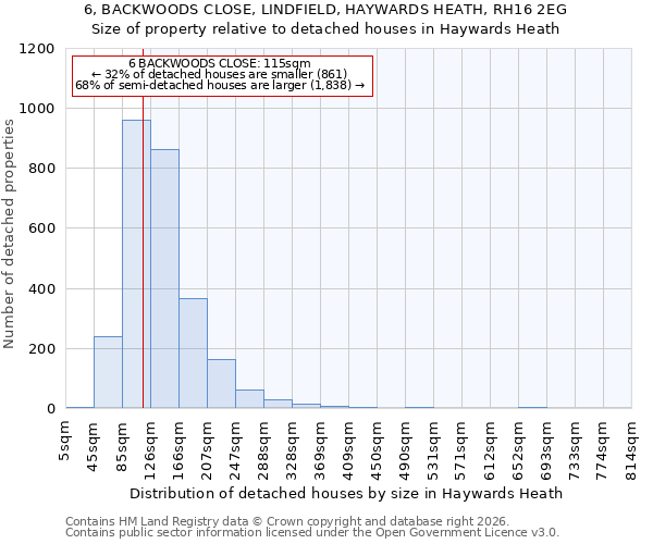 6, BACKWOODS CLOSE, LINDFIELD, HAYWARDS HEATH, RH16 2EG: Size of property relative to detached houses in Haywards Heath