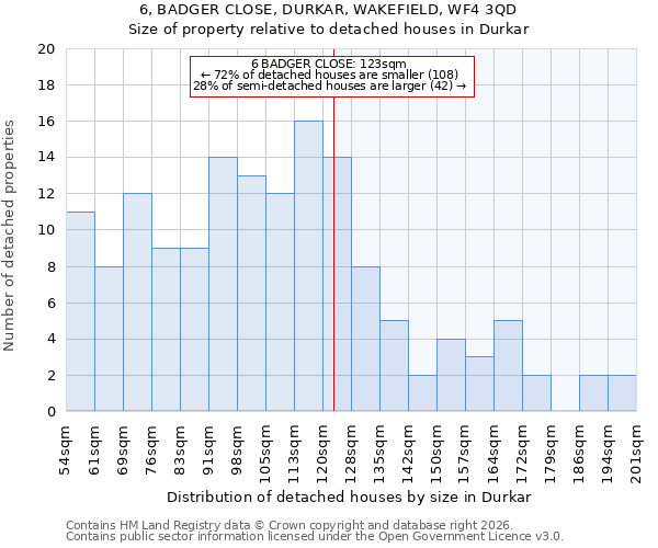 6, BADGER CLOSE, DURKAR, WAKEFIELD, WF4 3QD: Size of property relative to detached houses in Durkar