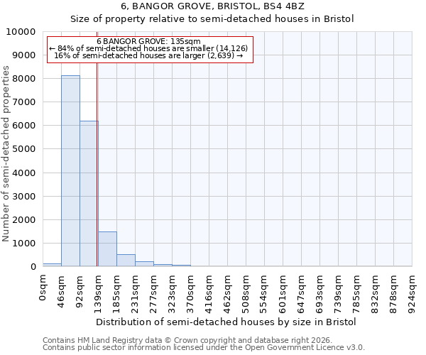 6, BANGOR GROVE, BRISTOL, BS4 4BZ: Size of property relative to semi-detached houses in Bristol
