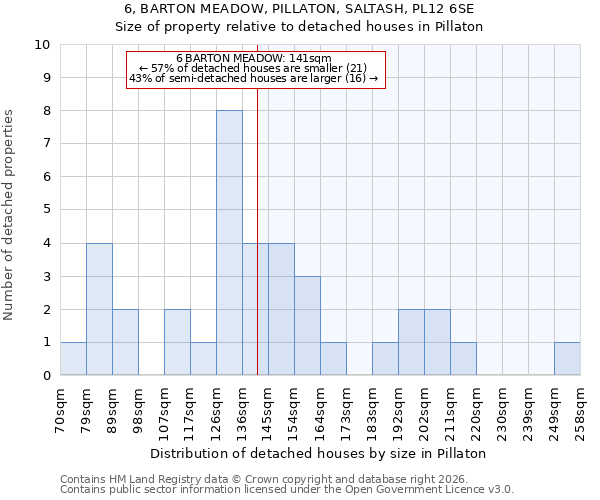 6, BARTON MEADOW, PILLATON, SALTASH, PL12 6SE: Size of property relative to detached houses in Pillaton