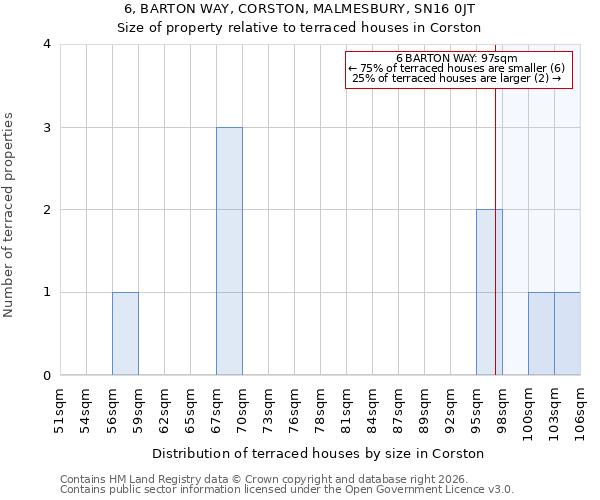 6, BARTON WAY, CORSTON, MALMESBURY, SN16 0JT: Size of property relative to terraced houses in Corston