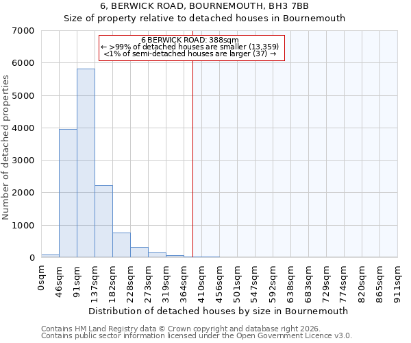 6, BERWICK ROAD, BOURNEMOUTH, BH3 7BB: Size of property relative to detached houses in Bournemouth