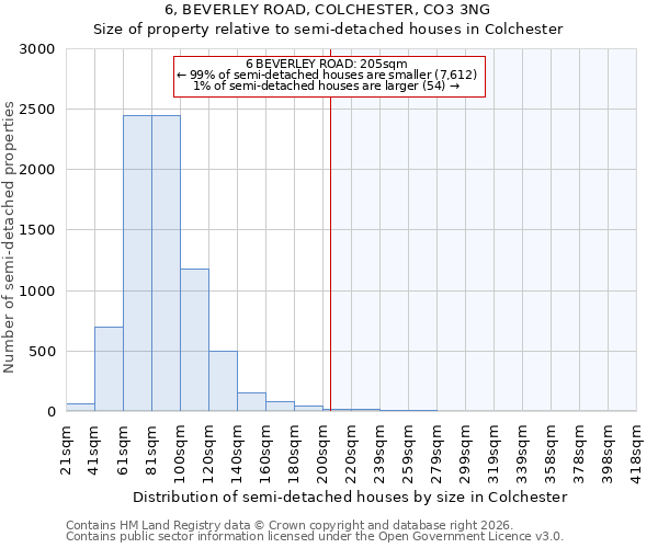 6, BEVERLEY ROAD, COLCHESTER, CO3 3NG: Size of property relative to semi-detached houses in Colchester