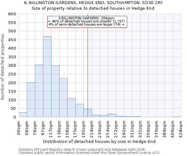 6, BILLINGTON GARDENS, HEDGE END, SOUTHAMPTON, SO30 2RY: Size of property relative to detached houses in Hedge End