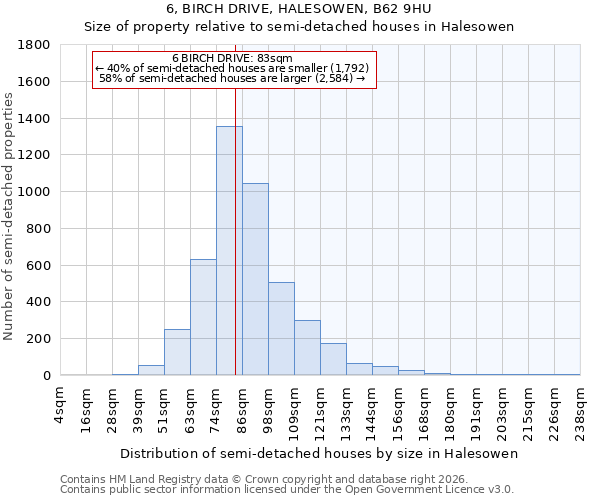 6, BIRCH DRIVE, HALESOWEN, B62 9HU: Size of property relative to semi-detached houses in Halesowen