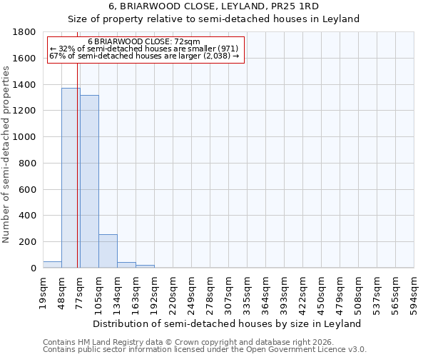 6, BRIARWOOD CLOSE, LEYLAND, PR25 1RD: Size of property relative to semi-detached houses in Leyland