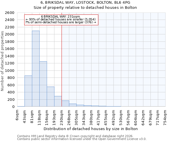6, BRIKSDAL WAY, LOSTOCK, BOLTON, BL6 4PG: Size of property relative to detached houses in Bolton