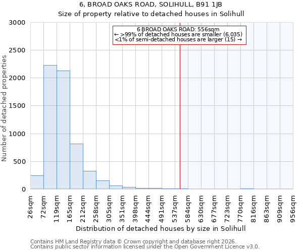 6, BROAD OAKS ROAD, SOLIHULL, B91 1JB: Size of property relative to detached houses in Solihull