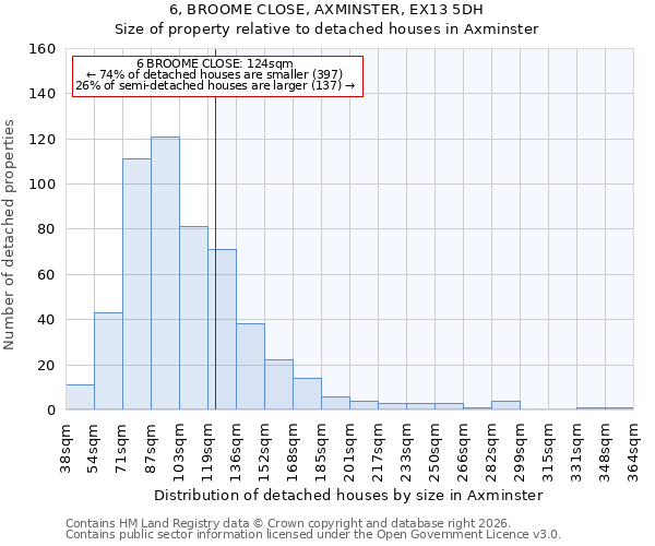 6, BROOME CLOSE, AXMINSTER, EX13 5DH: Size of property relative to detached houses in Axminster
