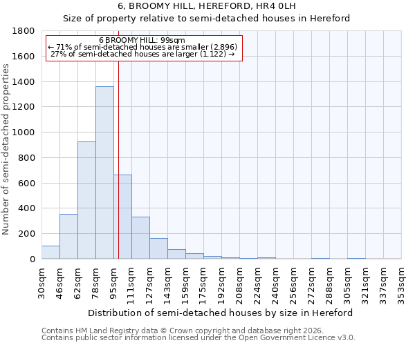 6, BROOMY HILL, HEREFORD, HR4 0LH: Size of property relative to semi-detached houses in Hereford