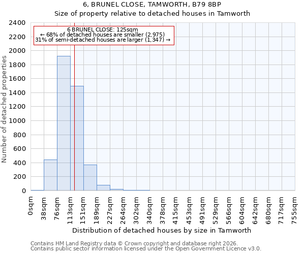 6, BRUNEL CLOSE, TAMWORTH, B79 8BP: Size of property relative to detached houses in Tamworth