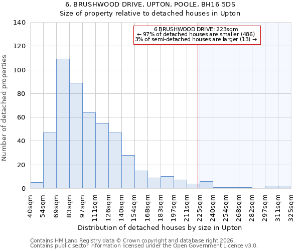 6, BRUSHWOOD DRIVE, UPTON, POOLE, BH16 5DS: Size of property relative to detached houses in Upton
