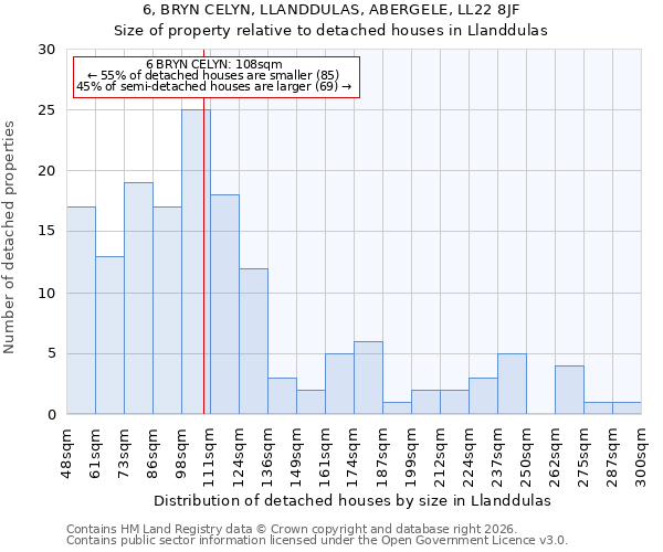 6, BRYN CELYN, LLANDDULAS, ABERGELE, LL22 8JF: Size of property relative to detached houses in Llanddulas