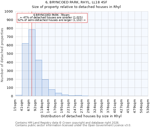 6, BRYNCOED PARK, RHYL, LL18 4SF: Size of property relative to detached houses in Rhyl