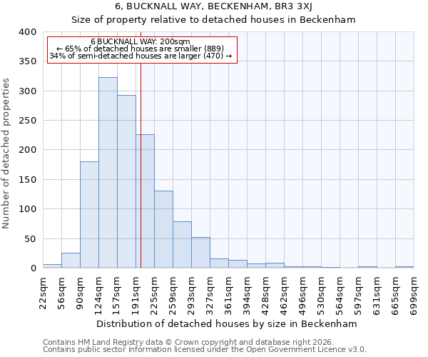 6, BUCKNALL WAY, BECKENHAM, BR3 3XJ: Size of property relative to detached houses in Beckenham