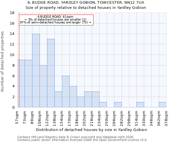 6, BUDGE ROAD, YARDLEY GOBION, TOWCESTER, NN12 7UA: Size of property relative to detached houses in Yardley Gobion