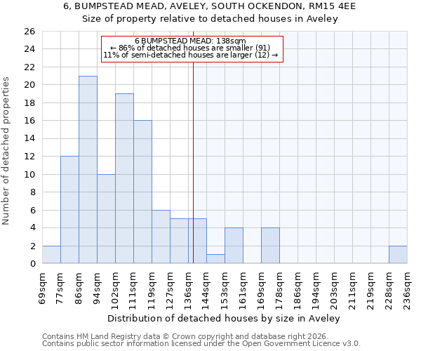 6, BUMPSTEAD MEAD, AVELEY, SOUTH OCKENDON, RM15 4EE: Size of property relative to detached houses in Aveley