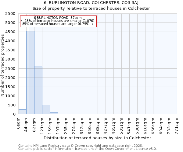 6, BURLINGTON ROAD, COLCHESTER, CO3 3AJ: Size of property relative to terraced houses in Colchester