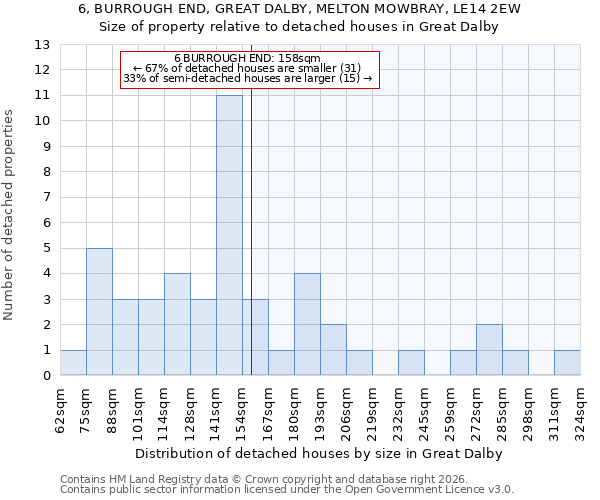6, BURROUGH END, GREAT DALBY, MELTON MOWBRAY, LE14 2EW: Size of property relative to detached houses in Great Dalby
