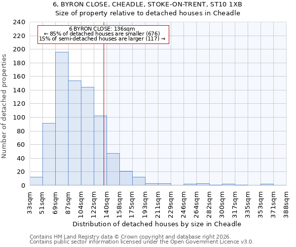 6, BYRON CLOSE, CHEADLE, STOKE-ON-TRENT, ST10 1XB: Size of property relative to detached houses in Cheadle