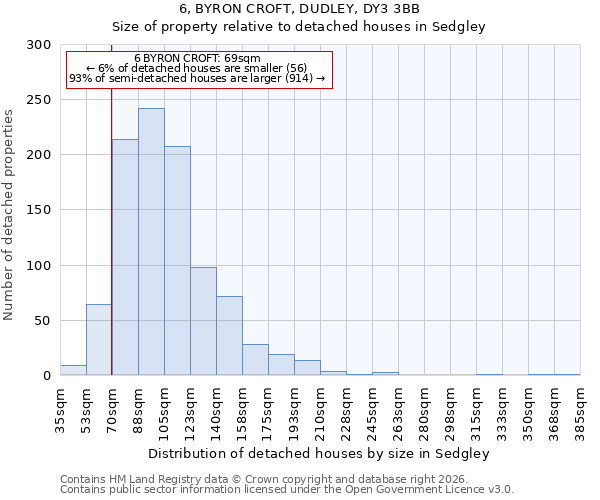 6, BYRON CROFT, DUDLEY, DY3 3BB: Size of property relative to detached houses in Sedgley
