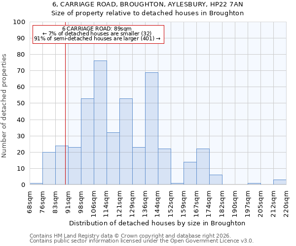 6, CARRIAGE ROAD, BROUGHTON, AYLESBURY, HP22 7AN: Size of property relative to detached houses in Broughton