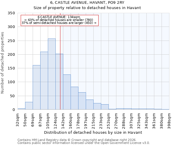 6, CASTLE AVENUE, HAVANT, PO9 2RY: Size of property relative to detached houses in Havant
