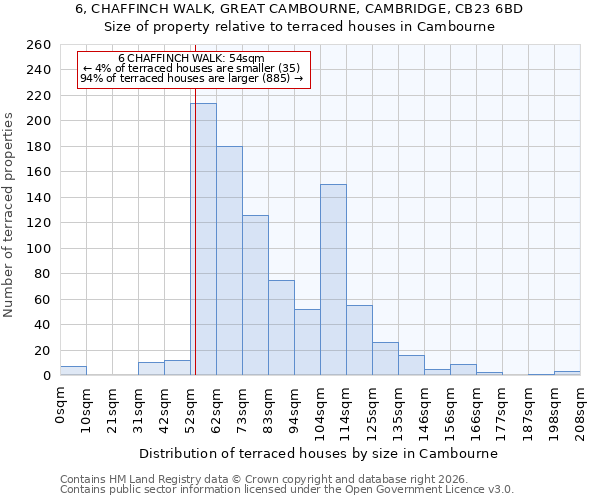 6, CHAFFINCH WALK, GREAT CAMBOURNE, CAMBRIDGE, CB23 6BD: Size of property relative to terraced houses in Cambourne