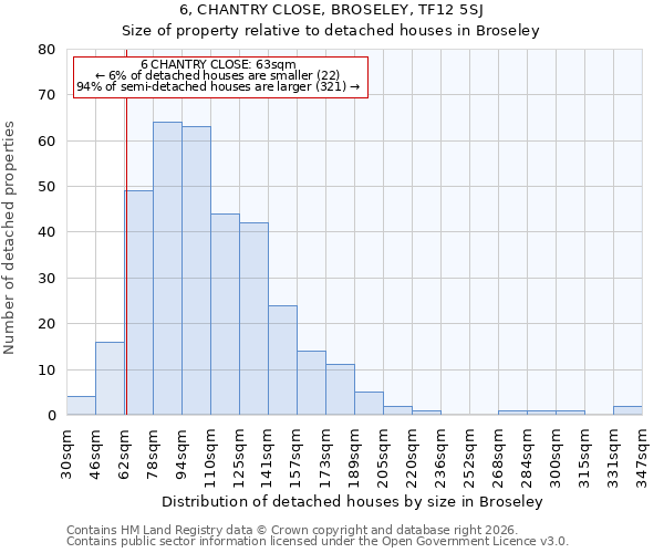 6, CHANTRY CLOSE, BROSELEY, TF12 5SJ: Size of property relative to detached houses in Broseley