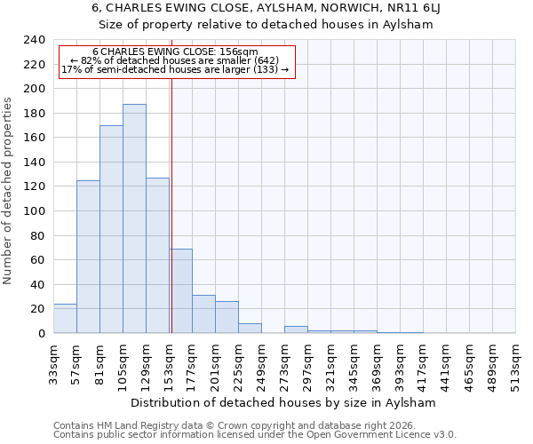 6, CHARLES EWING CLOSE, AYLSHAM, NORWICH, NR11 6LJ: Size of property relative to detached houses in Aylsham