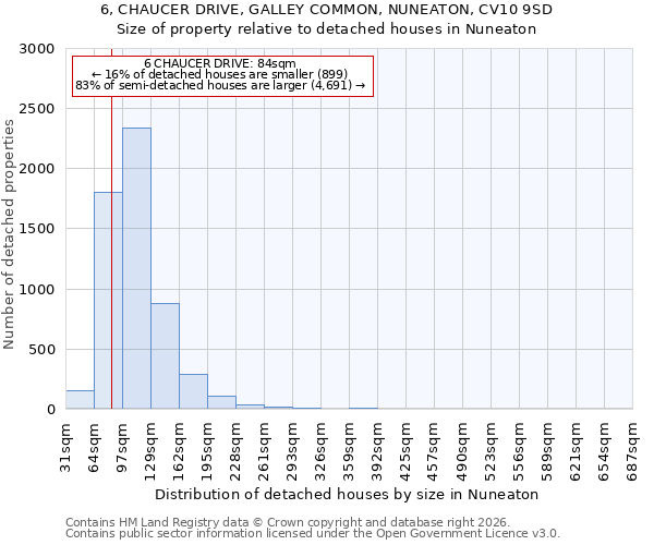 6, CHAUCER DRIVE, GALLEY COMMON, NUNEATON, CV10 9SD: Size of property relative to detached houses in Nuneaton