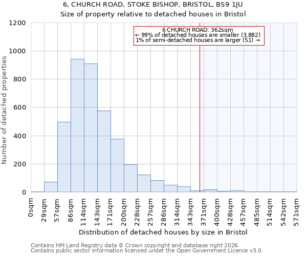 6, CHURCH ROAD, STOKE BISHOP, BRISTOL, BS9 1JU: Size of property relative to detached houses in Bristol