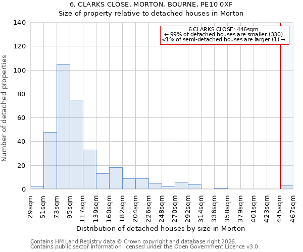 6, CLARKS CLOSE, MORTON, BOURNE, PE10 0XF: Size of property relative to detached houses in Morton