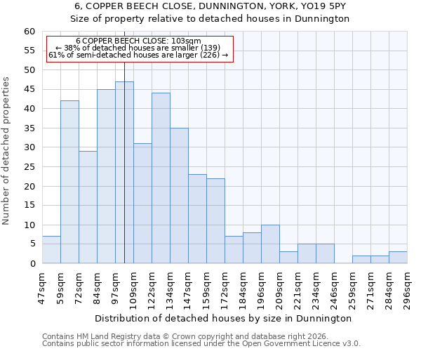 6, COPPER BEECH CLOSE, DUNNINGTON, YORK, YO19 5PY: Size of property relative to detached houses in Dunnington