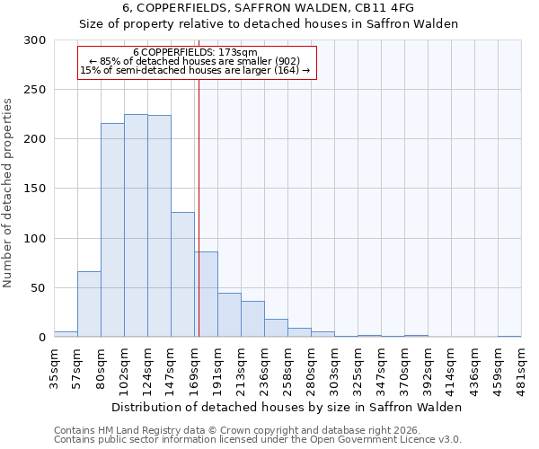 6, COPPERFIELDS, SAFFRON WALDEN, CB11 4FG: Size of property relative to detached houses in Saffron Walden