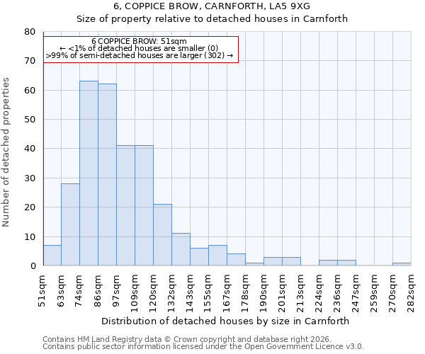 6, COPPICE BROW, CARNFORTH, LA5 9XG: Size of property relative to detached houses in Carnforth