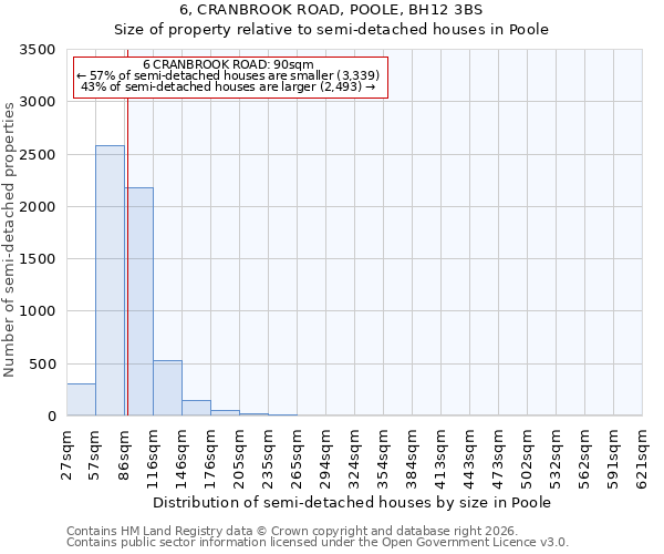 6, CRANBROOK ROAD, POOLE, BH12 3BS: Size of property relative to semi-detached houses in Poole