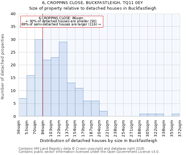 6, CROPPINS CLOSE, BUCKFASTLEIGH, TQ11 0EY: Size of property relative to detached houses in Buckfastleigh