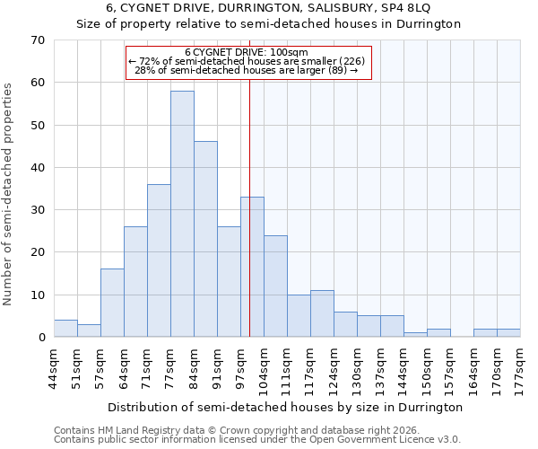 6, CYGNET DRIVE, DURRINGTON, SALISBURY, SP4 8LQ: Size of property relative to semi-detached houses in Durrington