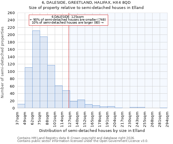 6, DALESIDE, GREETLAND, HALIFAX, HX4 8QD: Size of property relative to semi-detached houses in Elland