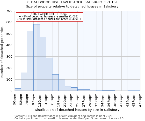 6, DALEWOOD RISE, LAVERSTOCK, SALISBURY, SP1 1SF: Size of property relative to detached houses in Salisbury