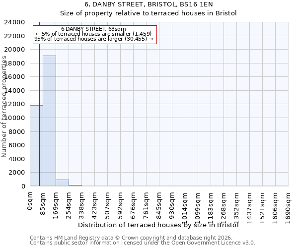 6, DANBY STREET, BRISTOL, BS16 1EN: Size of property relative to terraced houses in Bristol