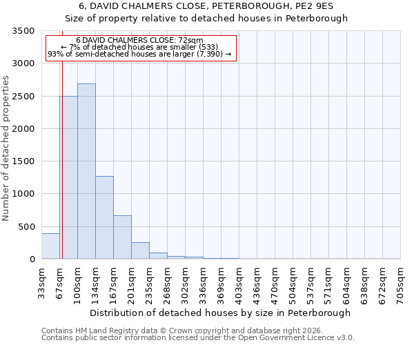 6, DAVID CHALMERS CLOSE, PETERBOROUGH, PE2 9ES: Size of property relative to detached houses in Peterborough