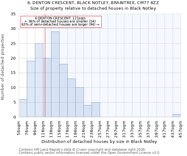 6, DENTON CRESCENT, BLACK NOTLEY, BRAINTREE, CM77 8ZZ: Size of property relative to detached houses in Black Notley