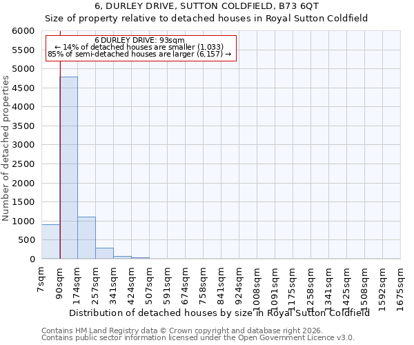 6, DURLEY DRIVE, SUTTON COLDFIELD, B73 6QT: Size of property relative to detached houses in Royal Sutton Coldfield